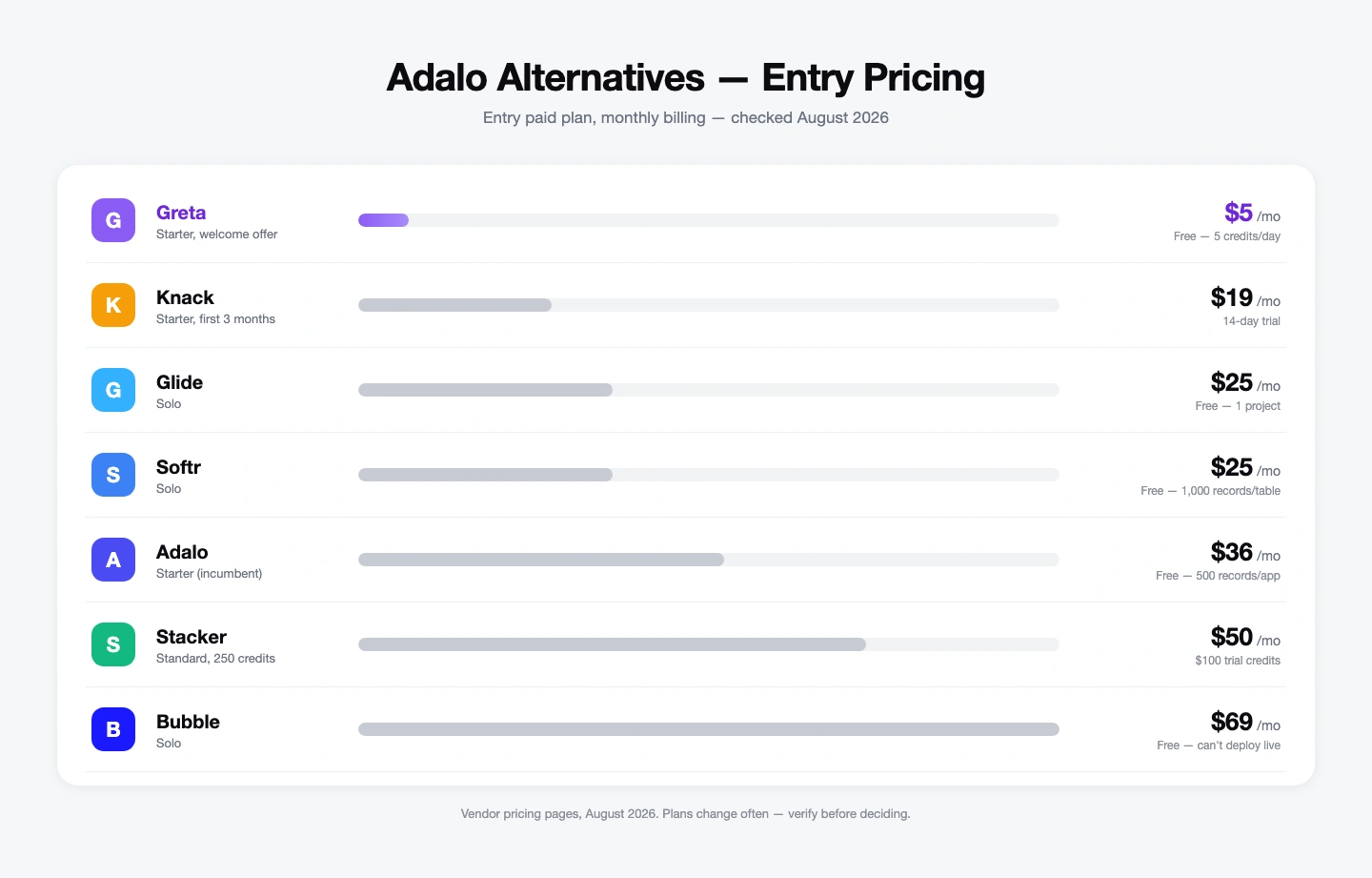 Adalo alternatives entry pricing comparison, August 2026