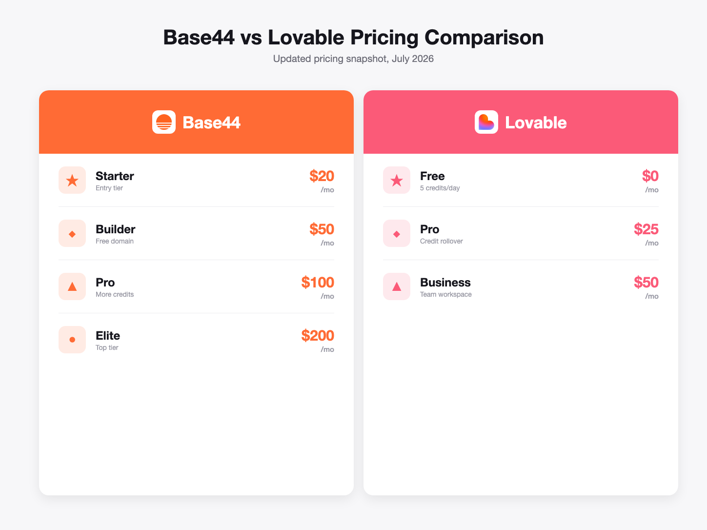Base44 vs Lovable pricing comparison, July 2026