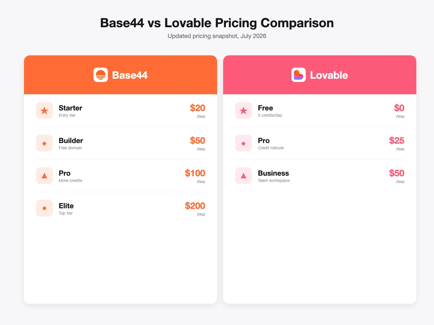 Base44 vs Lovable pricing comparison, July 2026