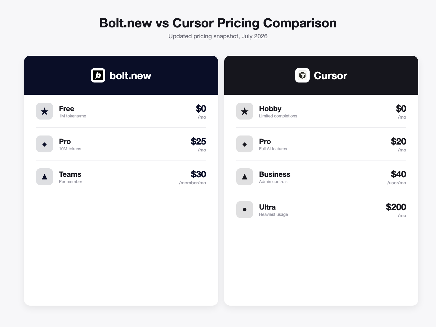 Bolt.new vs Cursor category comparison, July 2026