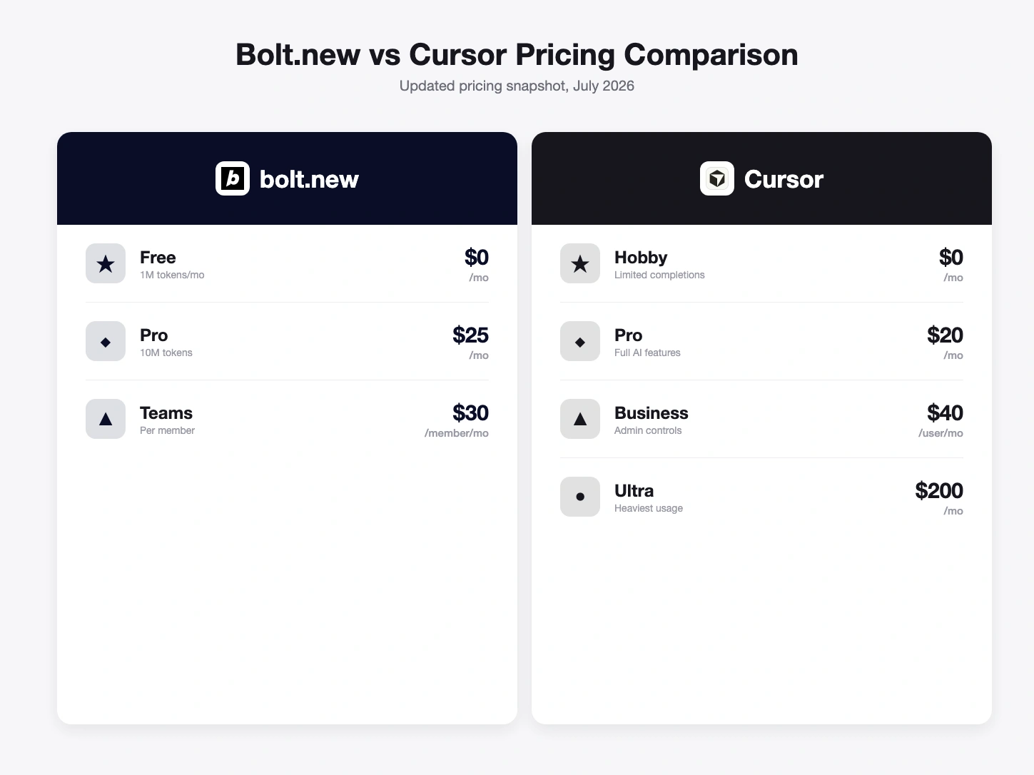 Bolt.new vs Cursor category comparison, July 2026