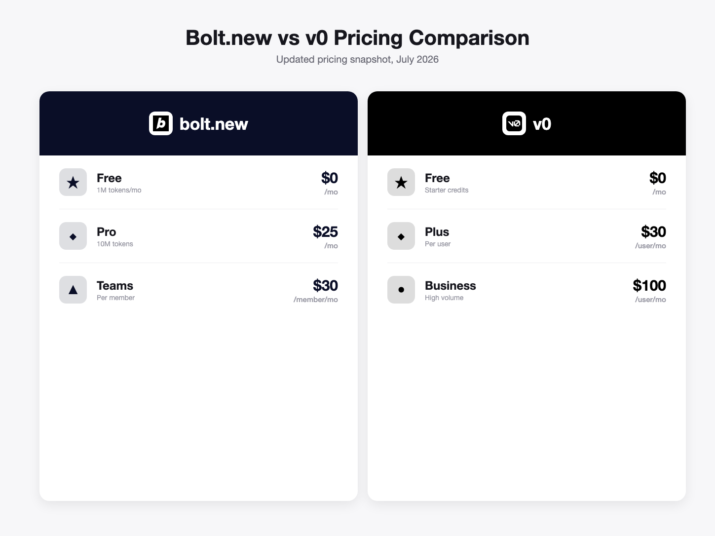 Bolt.new vs v0 pricing comparison, July 2026