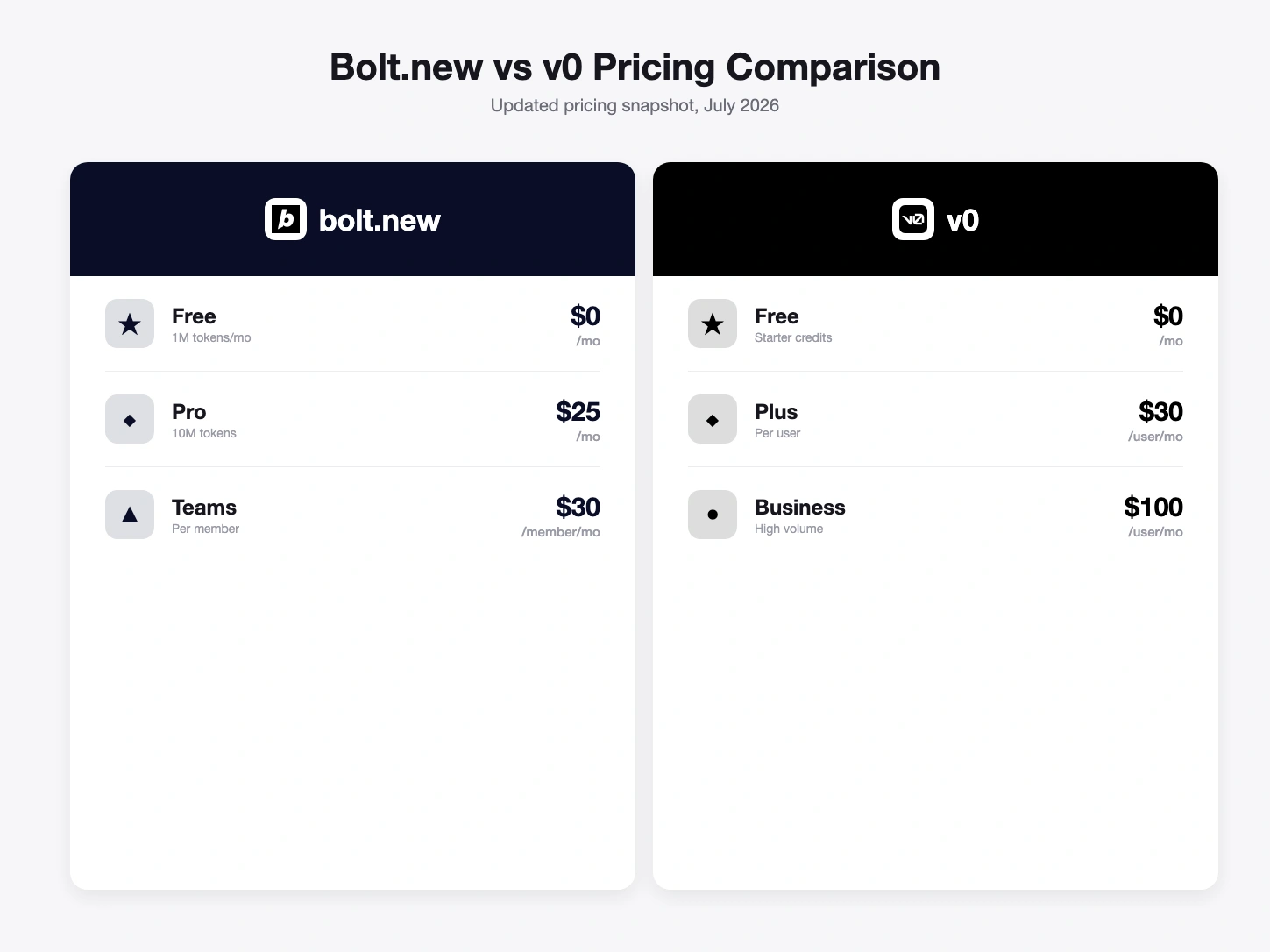 Bolt.new vs v0 pricing comparison, July 2026