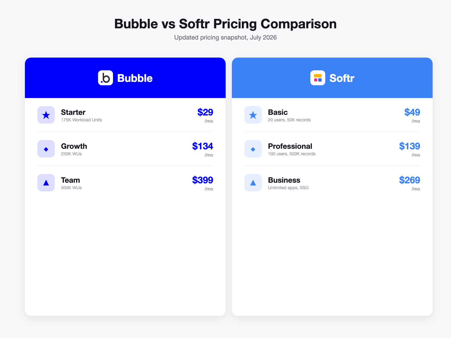 Bubble vs Softr pricing comparison, July 2026