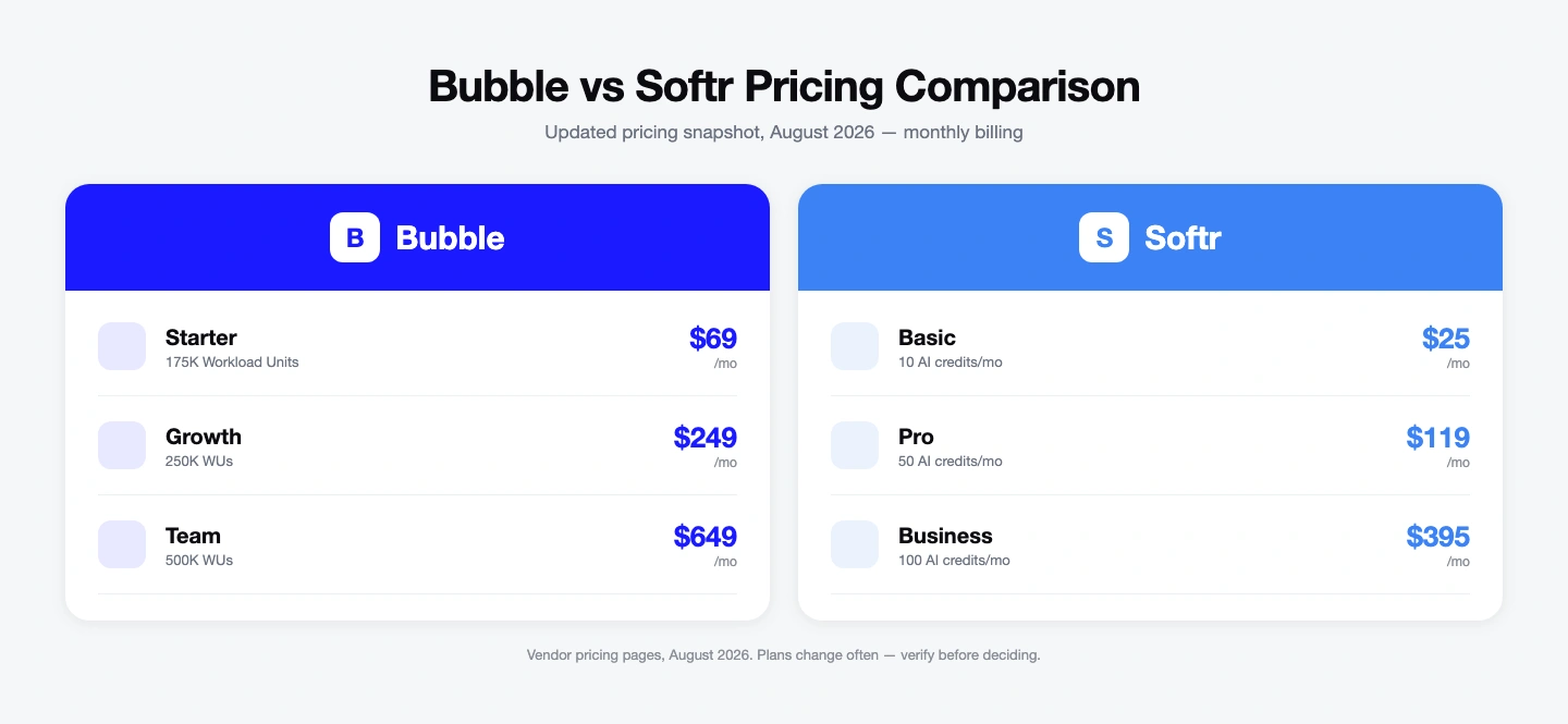 Bubble vs Softr pricing comparison, July 2026