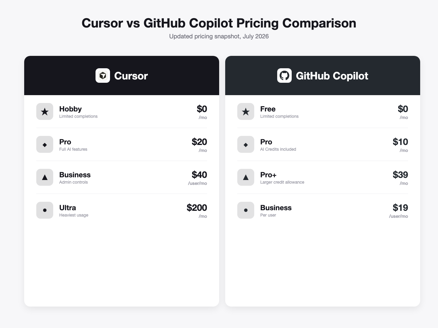 Cursor vs GitHub Copilot pricing comparison, July 2026
