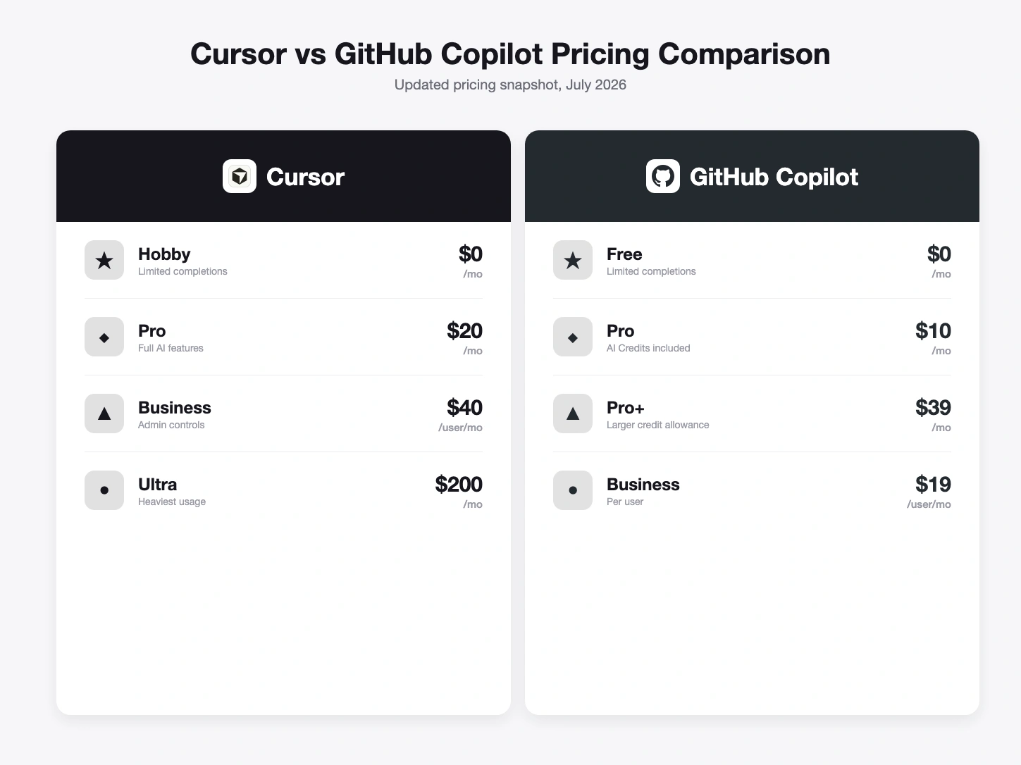 Cursor vs GitHub Copilot pricing comparison, July 2026