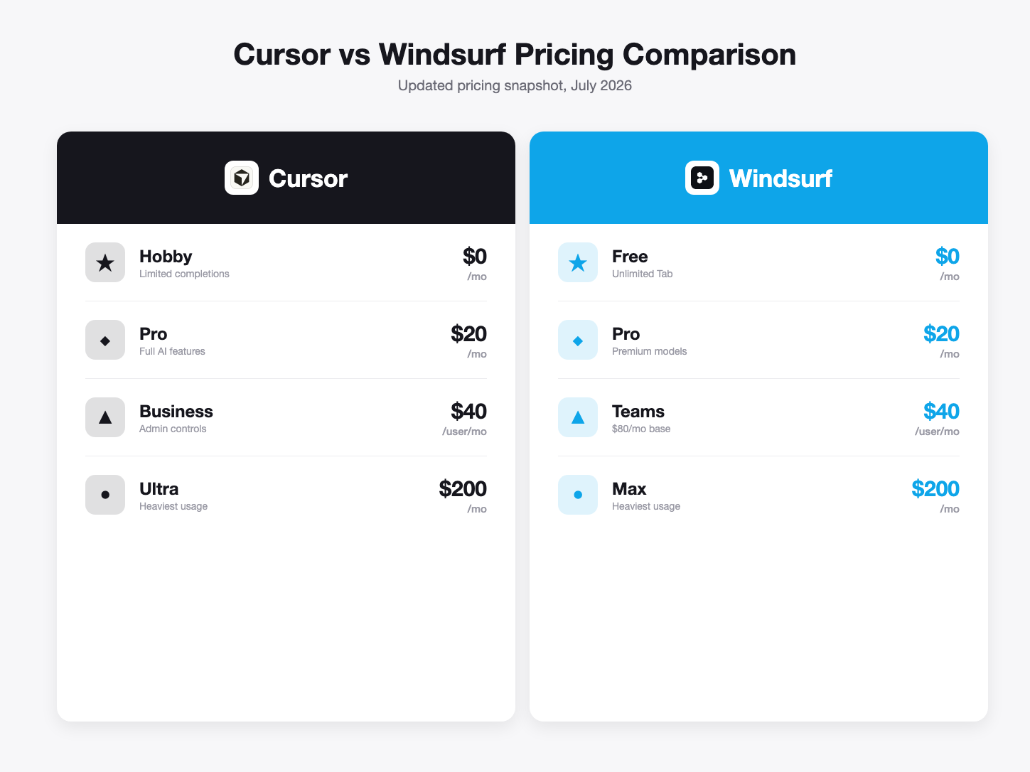 Cursor vs Windsurf pricing comparison, July 2026