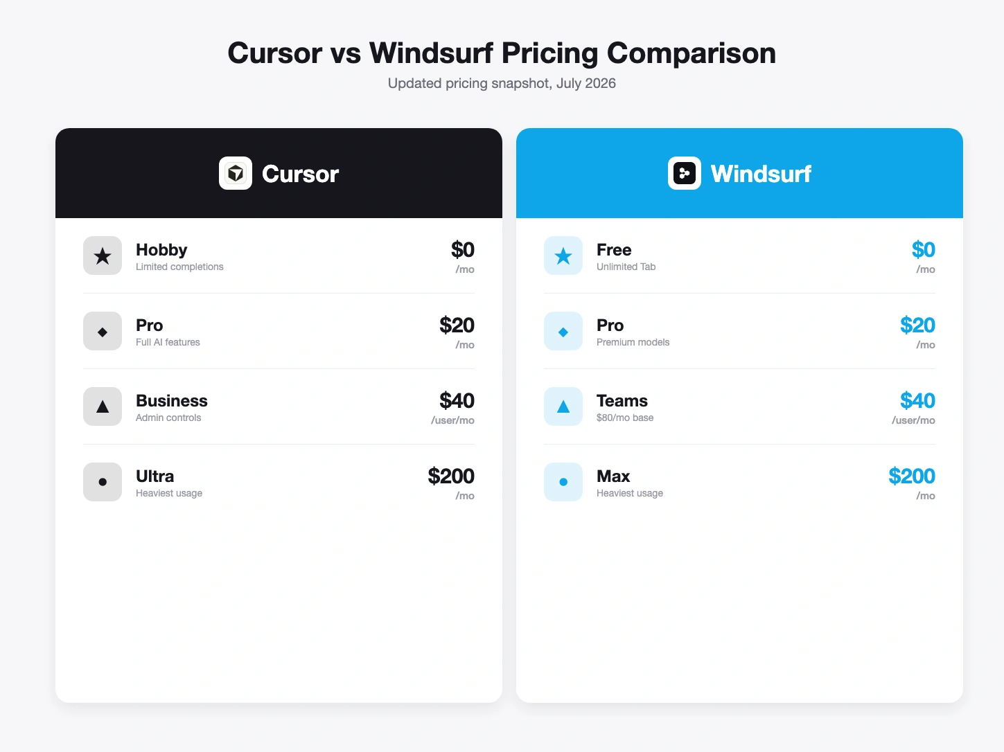 Cursor vs Windsurf pricing comparison, July 2026