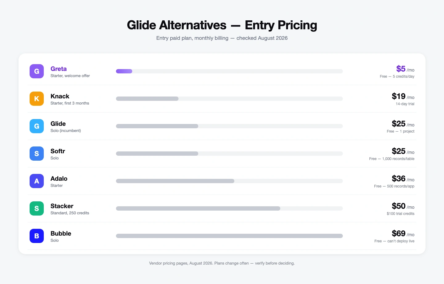 Glide alternatives entry pricing comparison, August 2026