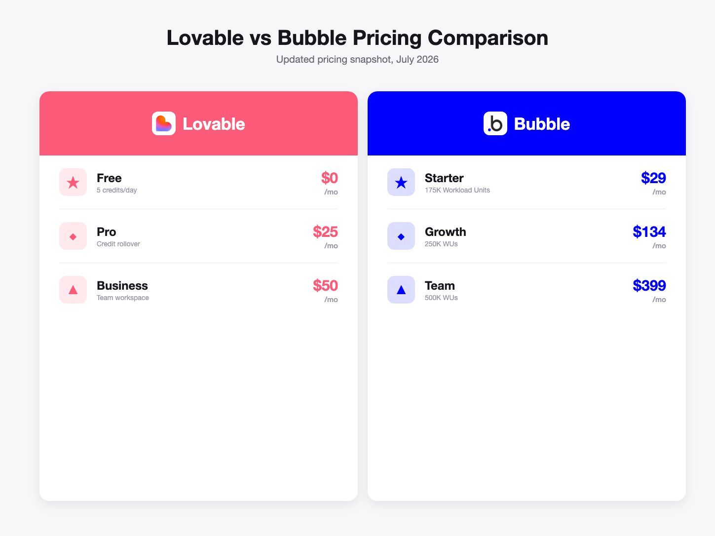 Lovable vs Bubble pricing comparison, July 2026