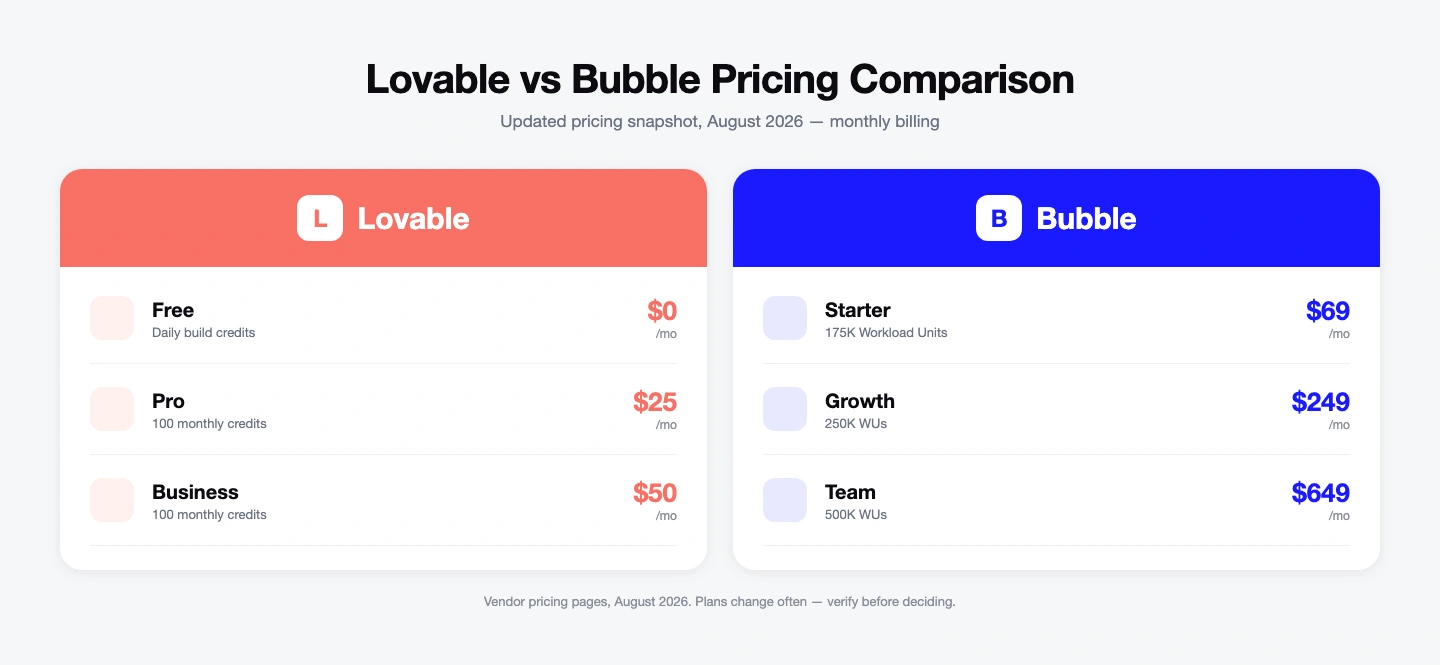 Lovable vs Bubble pricing comparison, July 2026