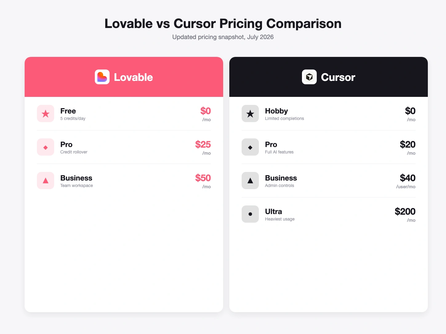 Lovable vs Cursor category comparison, July 2026