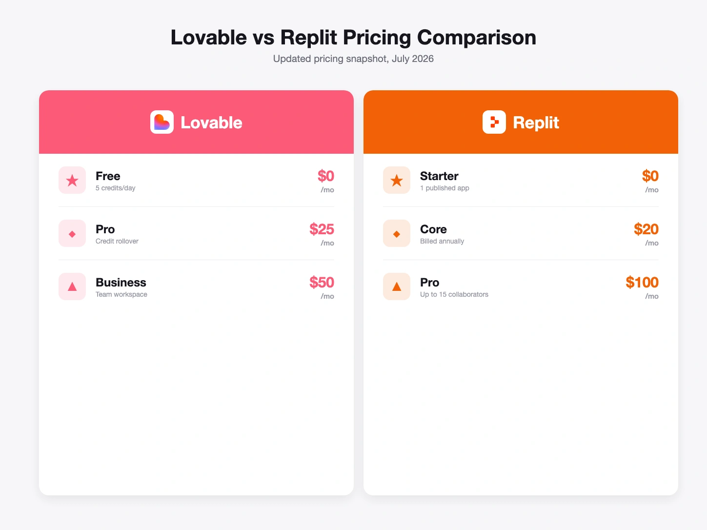 Lovable vs Replit pricing comparison, July 2026