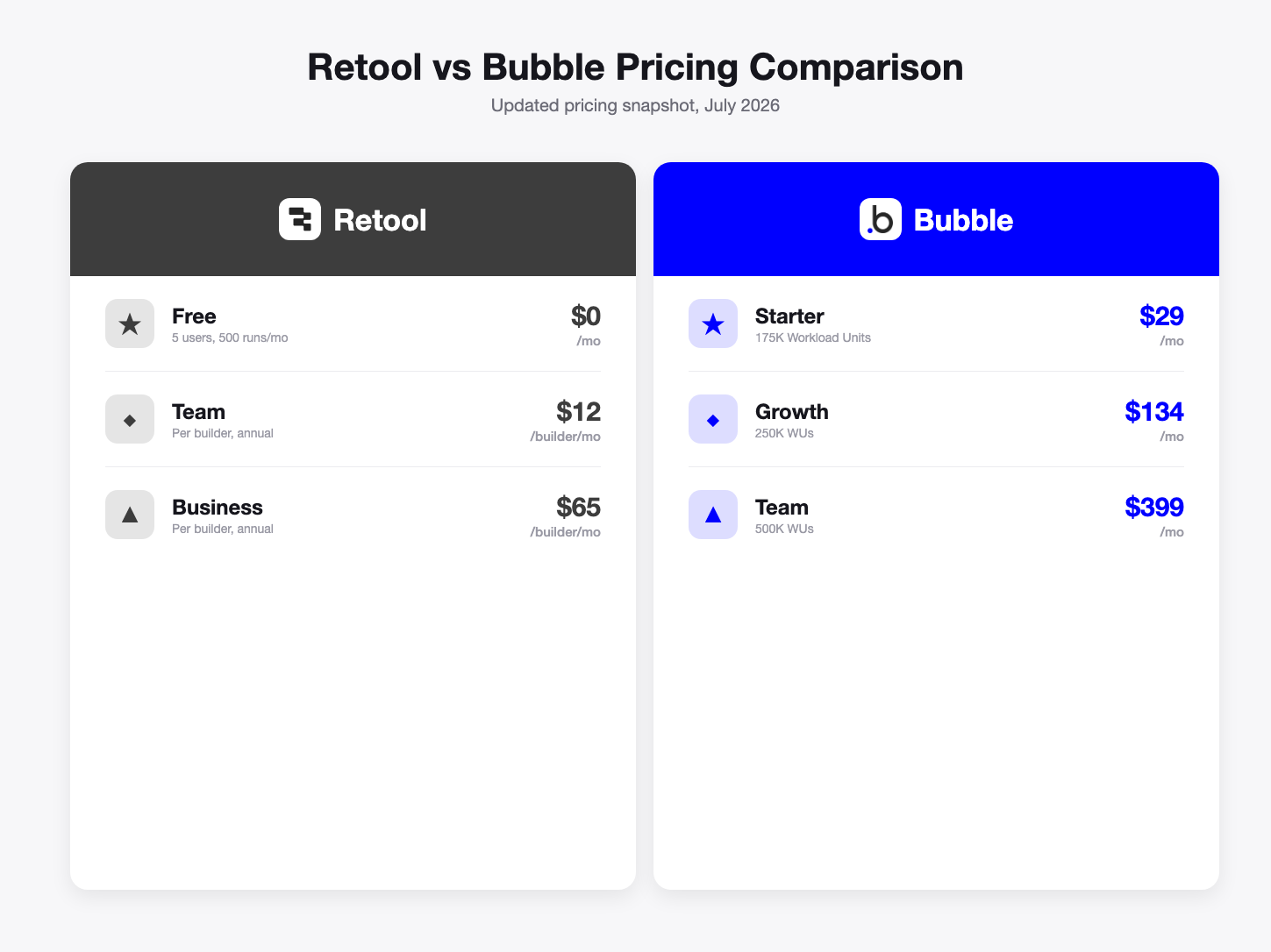 Retool vs Bubble pricing comparison, July 2026