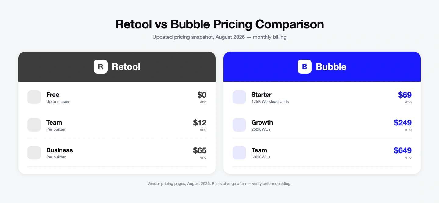 Retool vs Bubble pricing comparison, July 2026