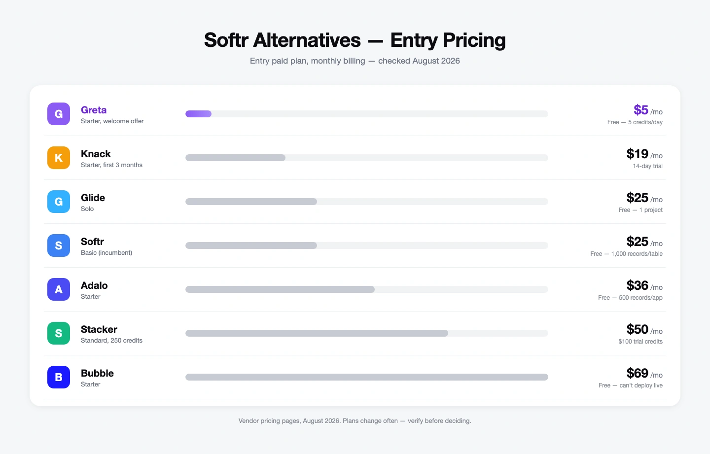 Softr alternatives entry pricing comparison, August 2026