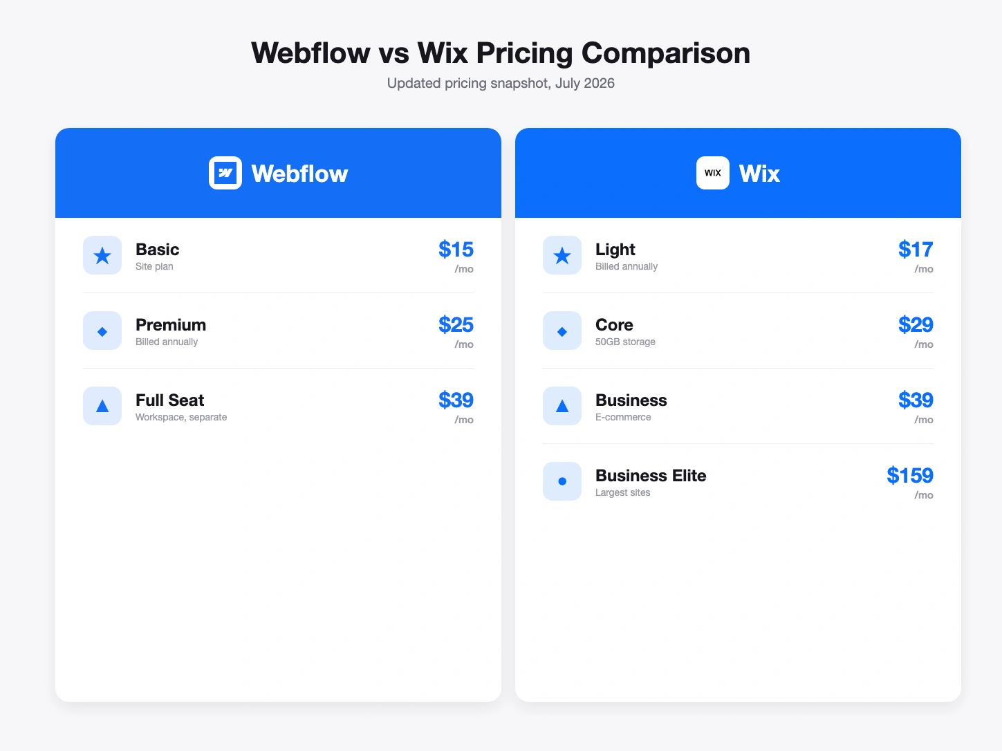 Webflow vs Wix pricing comparison, July 2026